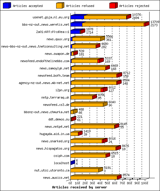 Articles received by server