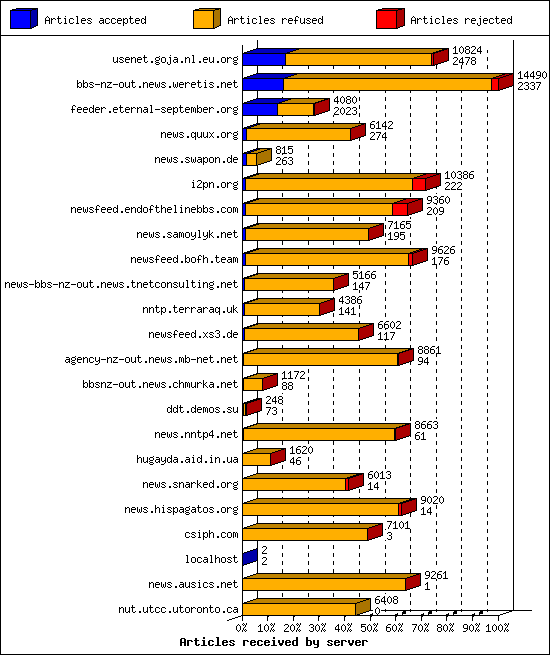 Articles received by server