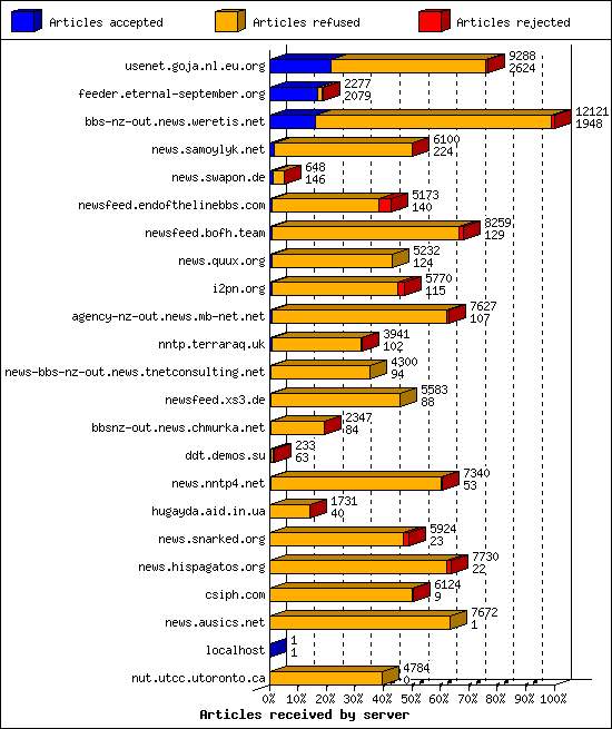 Articles received by server