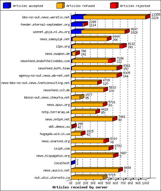 Articles received by server