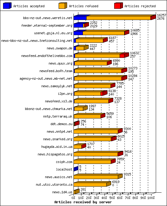 Articles received by server