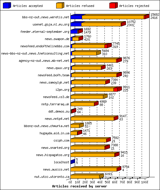 Articles received by server