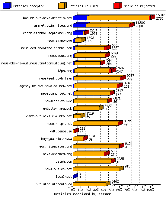 Articles received by server