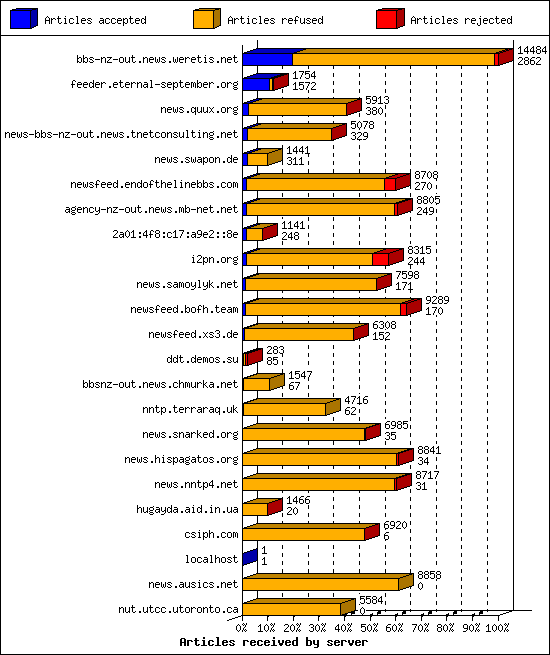 Articles received by server