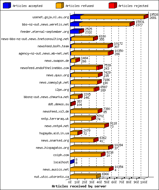 Articles received by server