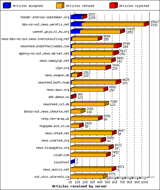 Articles received by server