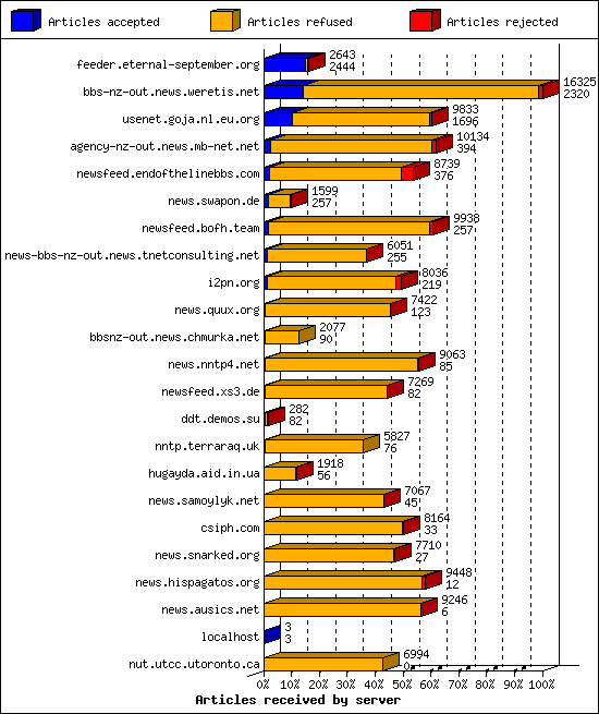 Articles received by server