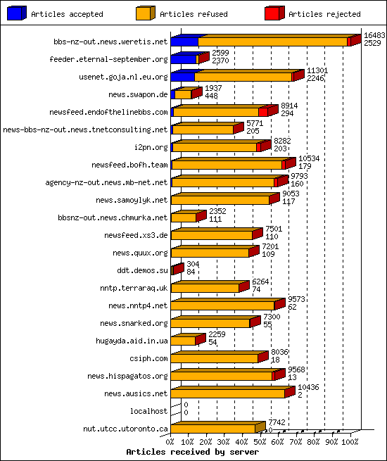 Articles received by server