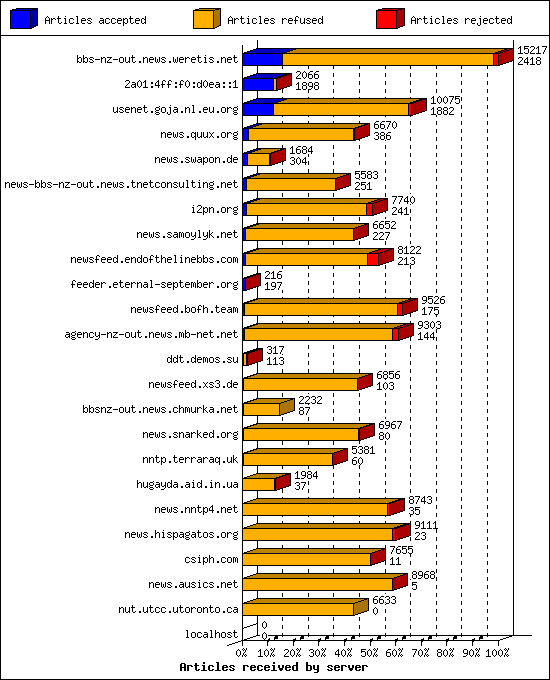 Articles received by server