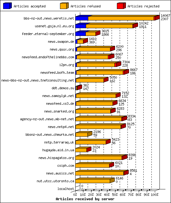 Articles received by server