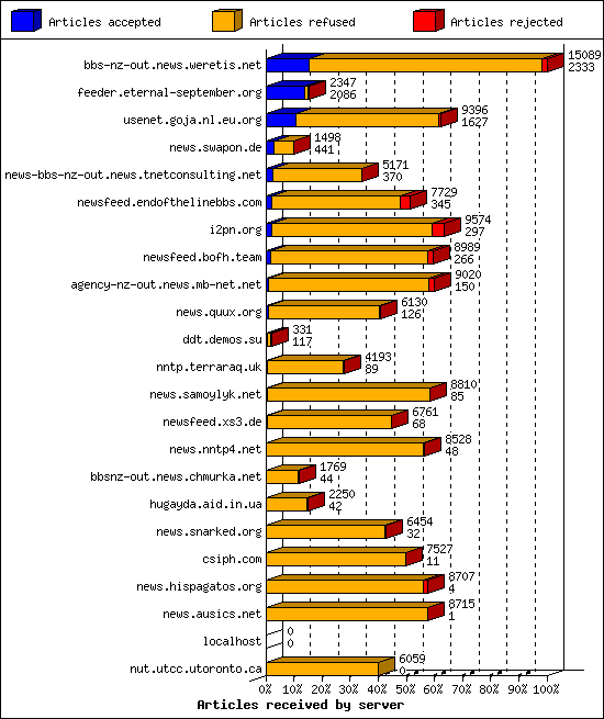 Articles received by server