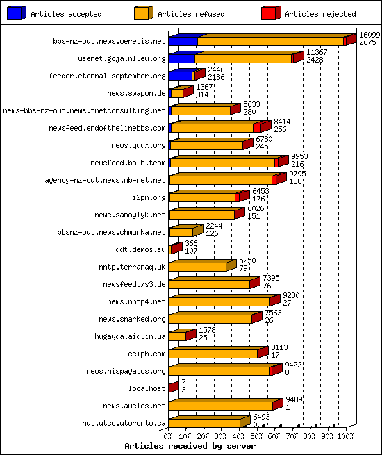 Articles received by server