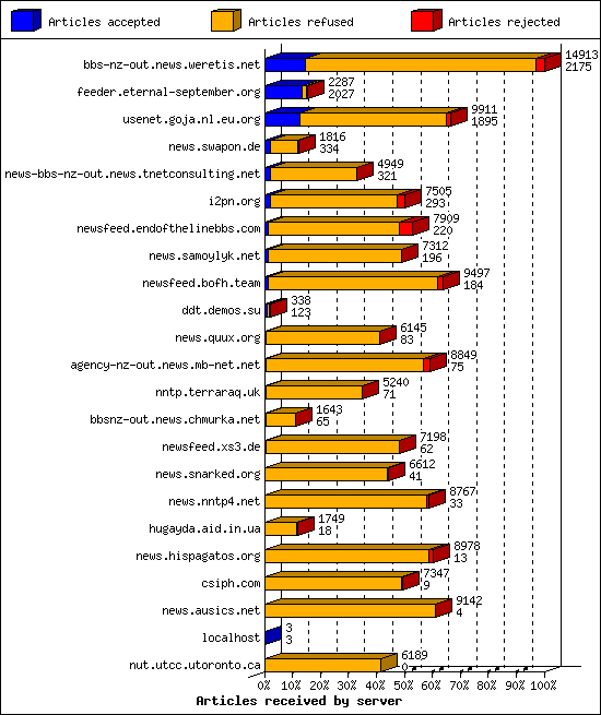 Articles received by server