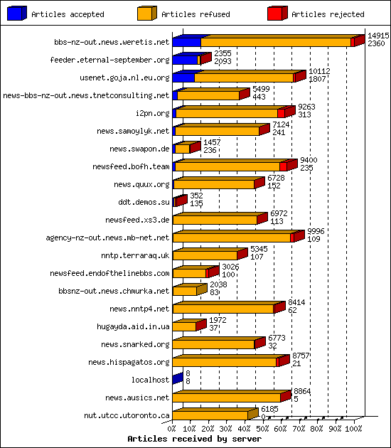 Articles received by server