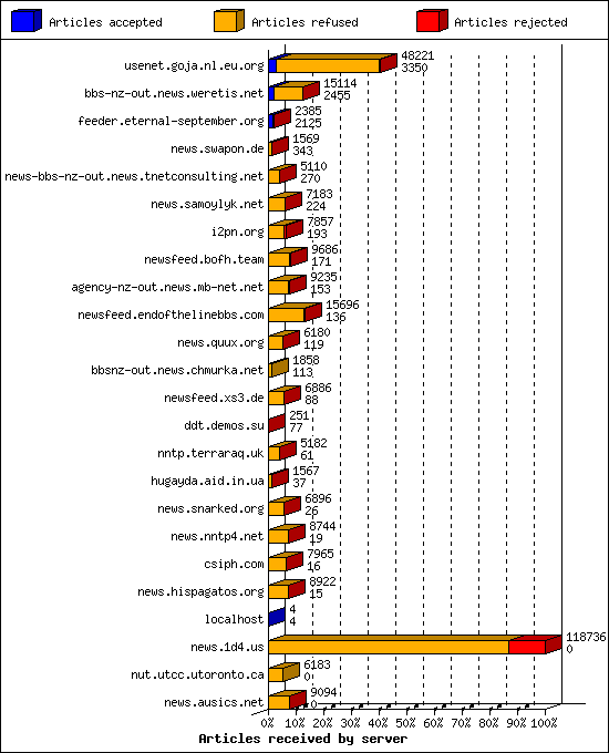 Articles received by server