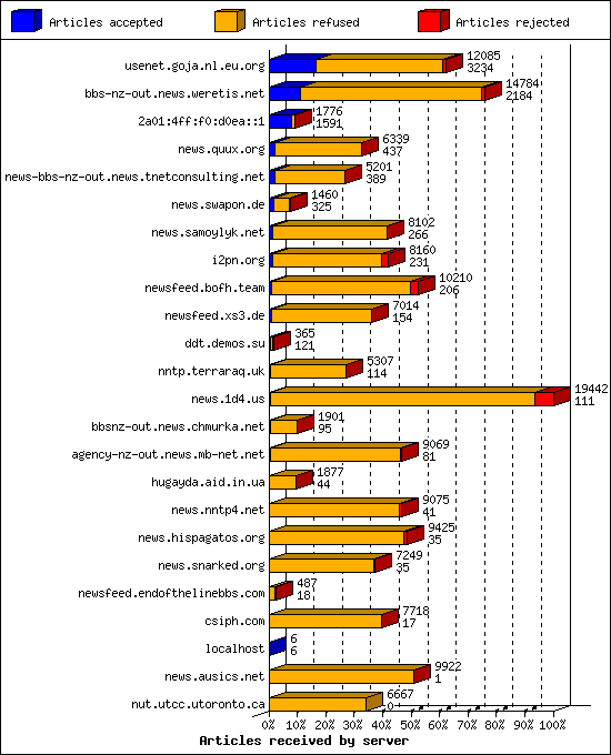 Articles received by server