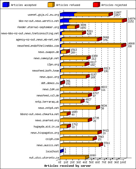 Articles received by server