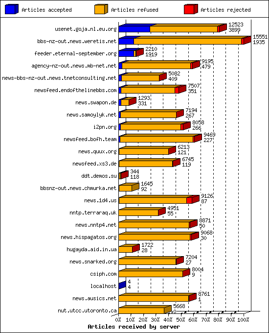 Articles received by server