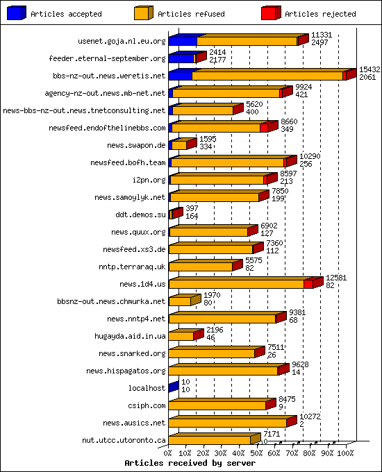 Articles received by server