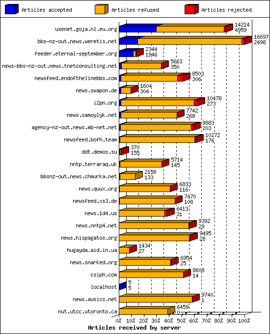 Articles received by server