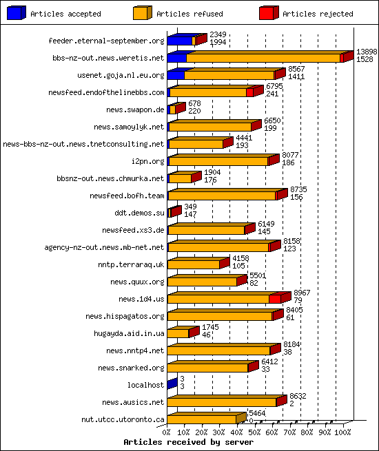 Articles received by server