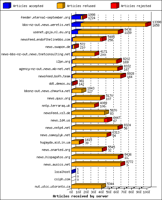 Articles received by server