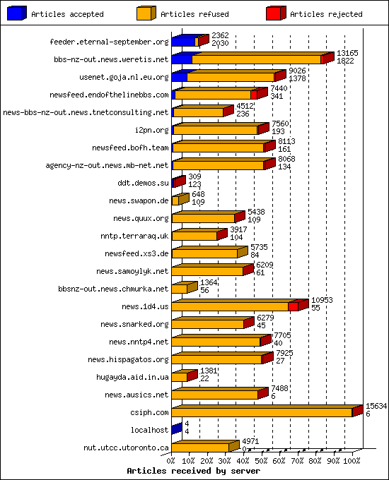 Articles received by server