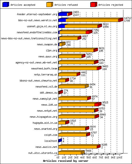 Articles received by server