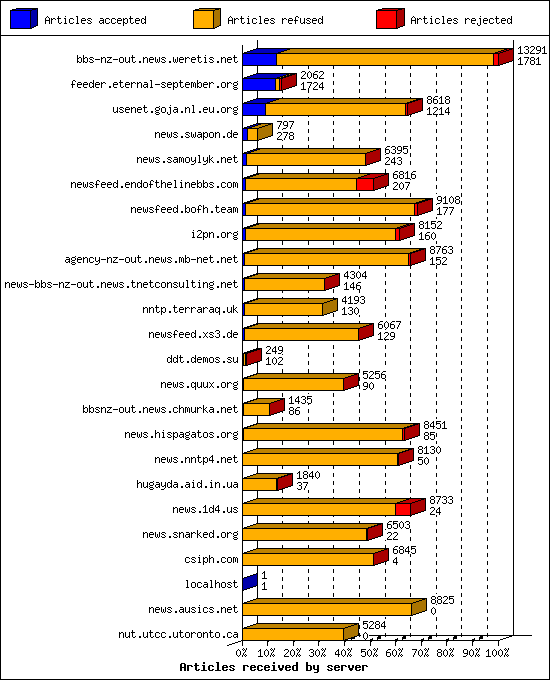 Articles received by server