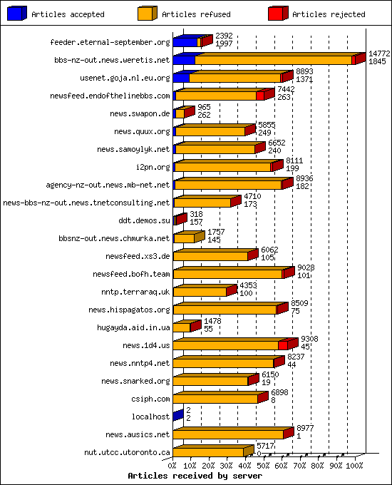 Articles received by server