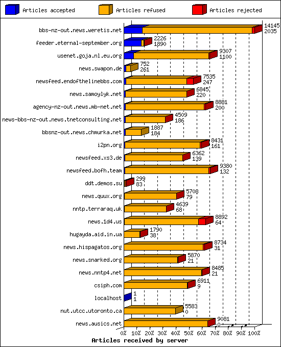 Articles received by server