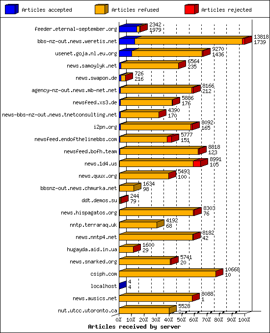 Articles received by server