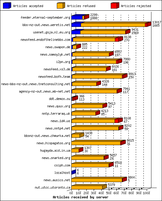 Articles received by server