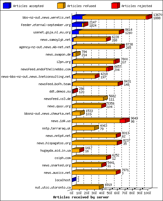 Articles received by server