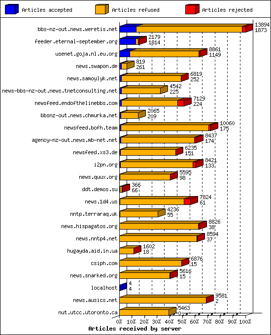 Articles received by server