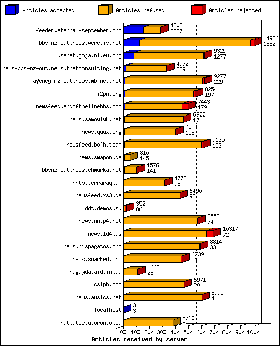 Articles received by server