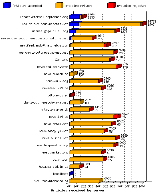 Articles received by server