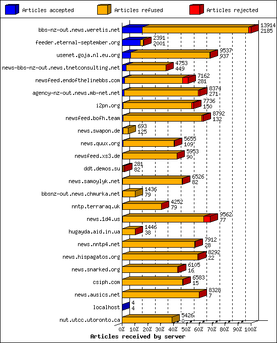 Articles received by server