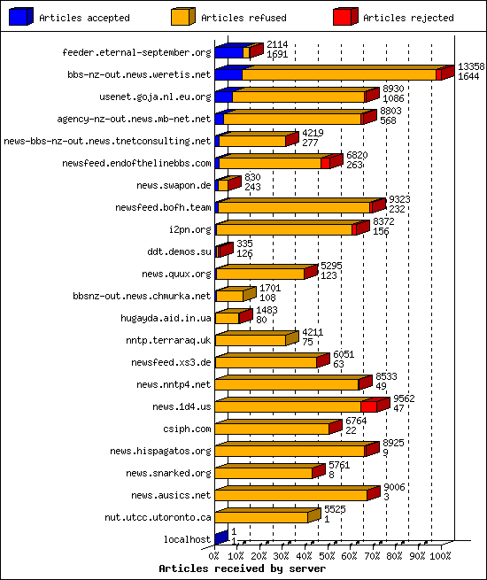 Articles received by server