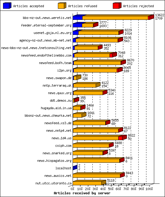 Articles received by server