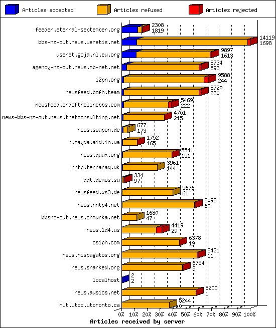 Articles received by server