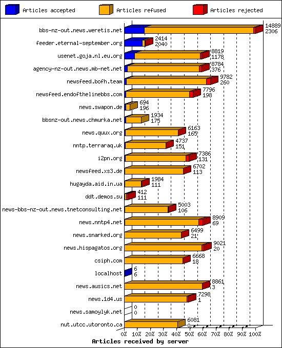 Articles received by server