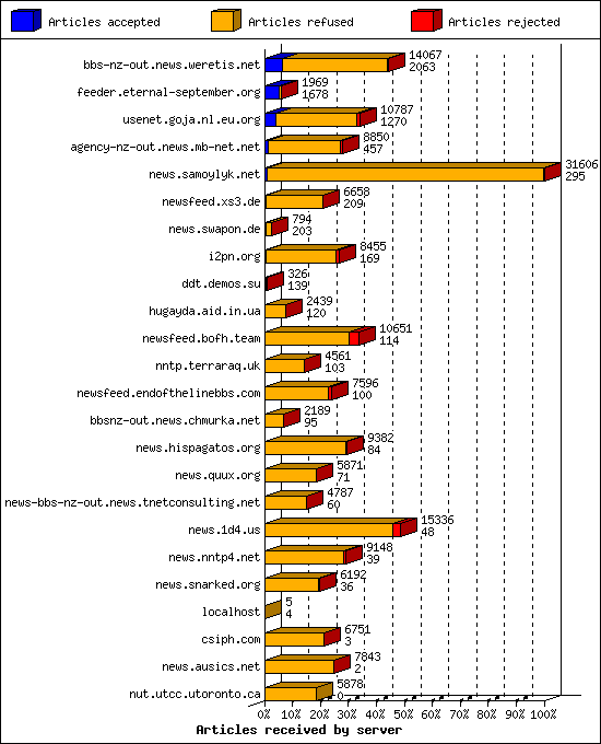 Articles received by server