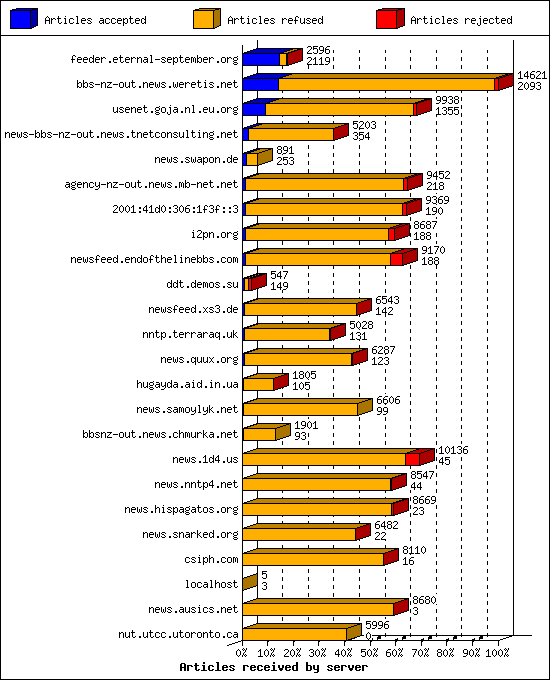 Articles received by server