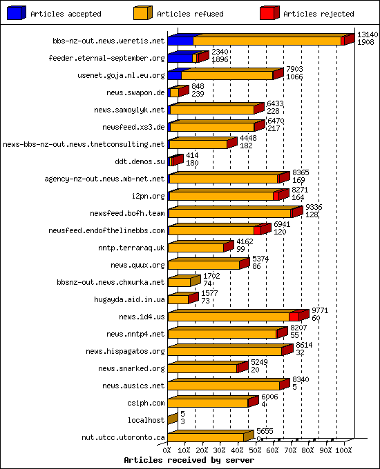 Articles received by server