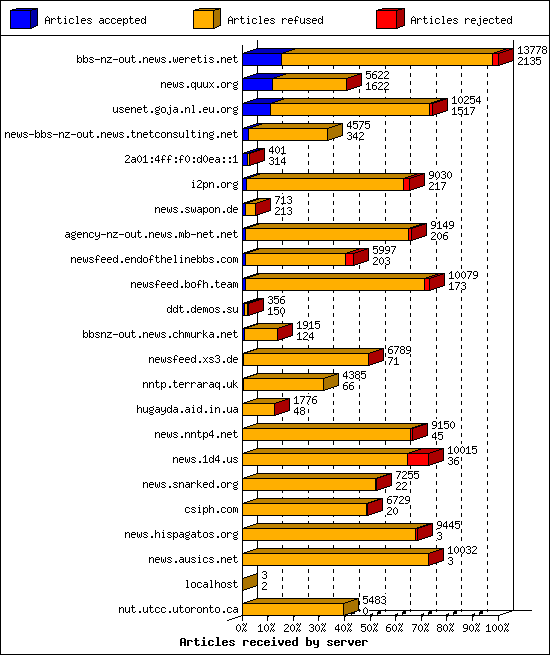 Articles received by server