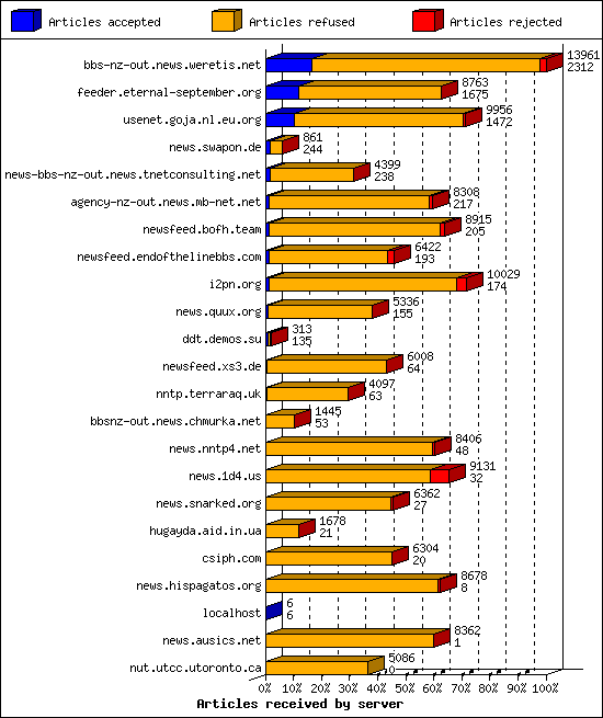 Articles received by server