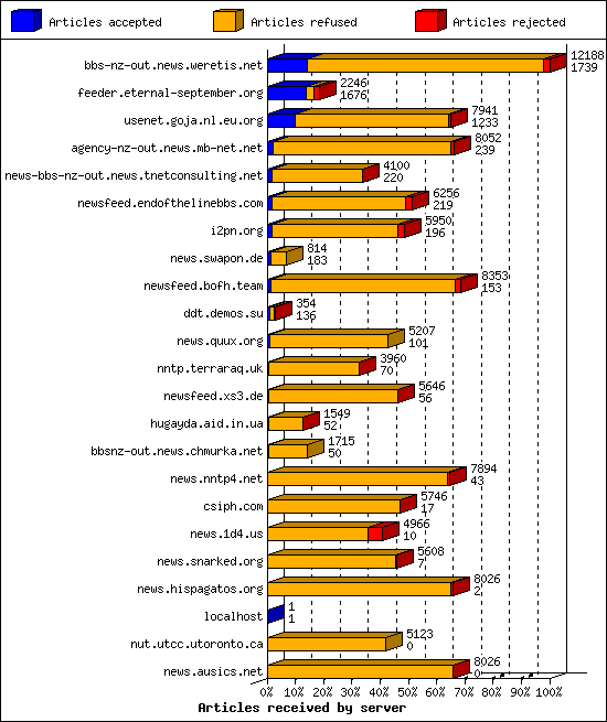 Articles received by server