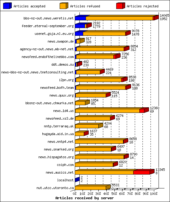 Articles received by server