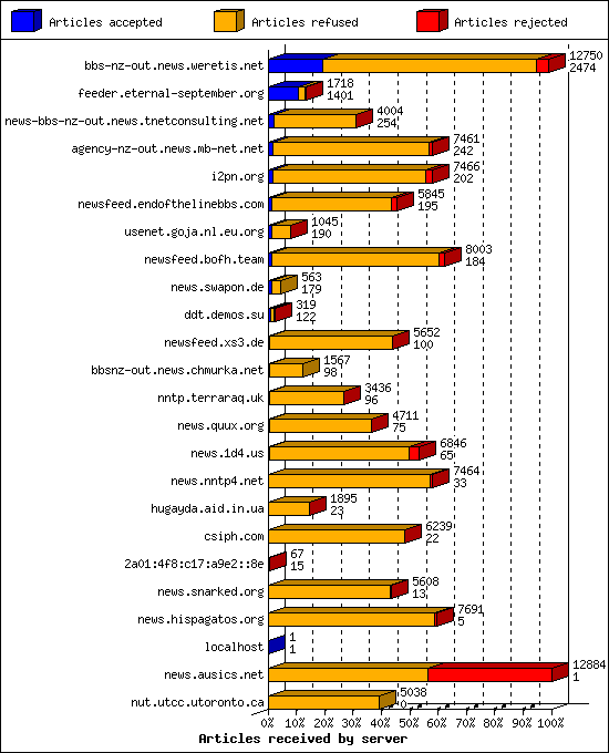 Articles received by server